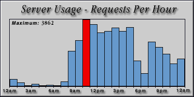 [Average hourly accesses graphic]
