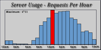 [Average hourly accesses graphic]