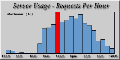 [Average hourly accesses graphic]