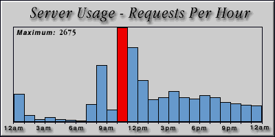 [Average hourly accesses graphic]
