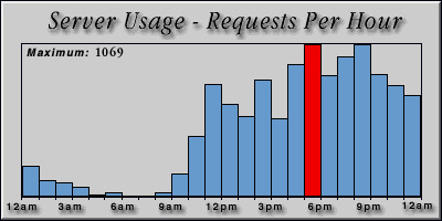 [Average hourly accesses graphic]