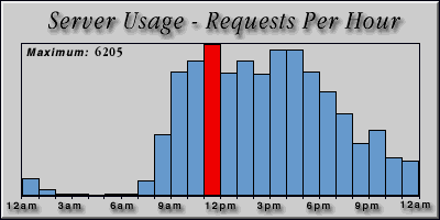 [Average hourly accesses graphic]