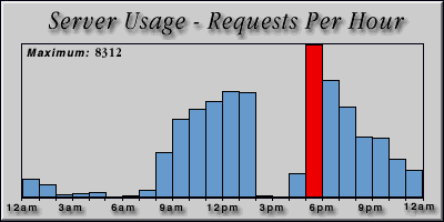 [Average hourly accesses graphic]