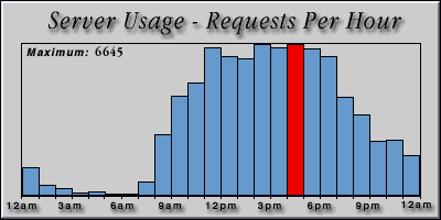 [Average hourly accesses graphic]