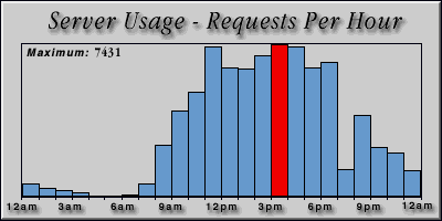[Average hourly accesses graphic]