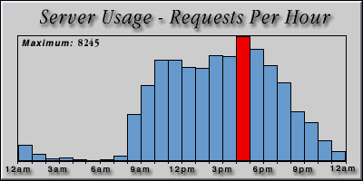 [Average hourly accesses graphic]
