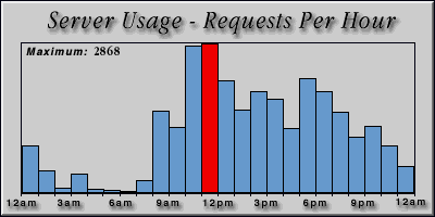 [Average hourly accesses graphic]