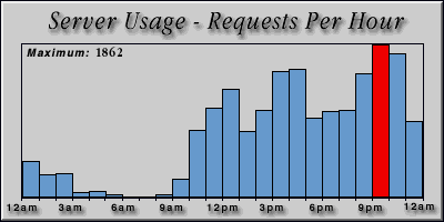 [Average hourly accesses graphic]