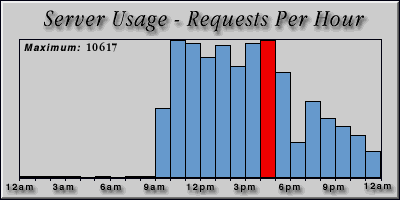 [Average hourly accesses graphic]
