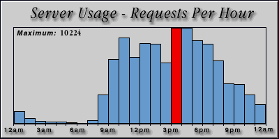 [Average hourly accesses graphic]