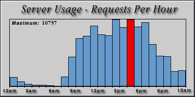 [Average hourly accesses graphic]