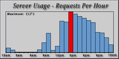 [Average hourly accesses graphic]