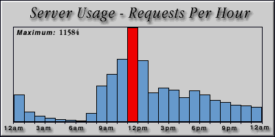 [Average hourly accesses graphic]
