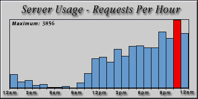 [Average hourly accesses graphic]