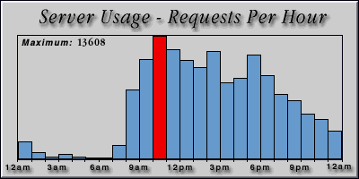 [Average hourly accesses graphic]