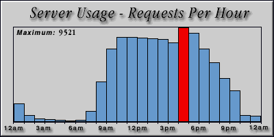[Average hourly accesses graphic]