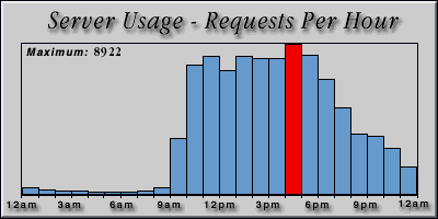 [Average hourly accesses graphic]