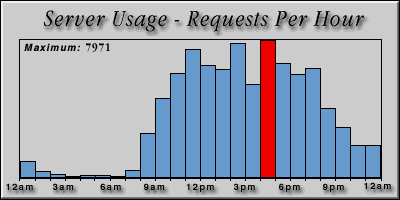 [Average hourly accesses graphic]
