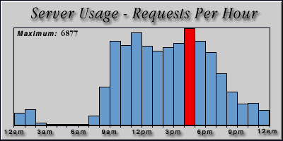 [Average hourly accesses graphic]