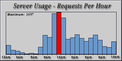 [Average hourly accesses graphic]