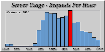 [Average hourly accesses graphic]