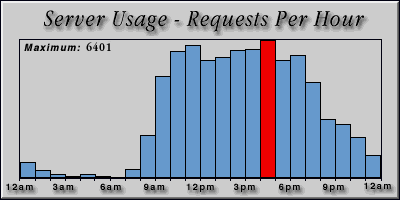 [Average hourly accesses graphic]