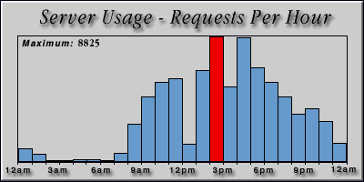 [Average hourly accesses graphic]