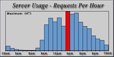 [Average hourly accesses graphic]