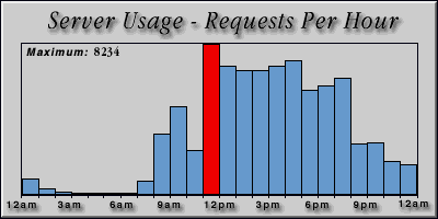 [Average hourly accesses graphic]