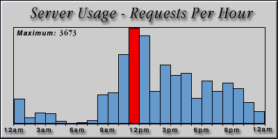 [Average hourly accesses graphic]
