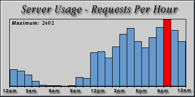 [Average hourly accesses graphic]