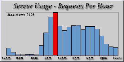 [Average hourly accesses graphic]