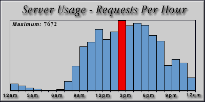 [Average hourly accesses graphic]