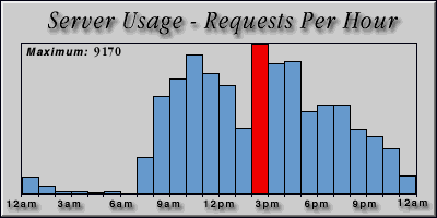 [Average hourly accesses graphic]