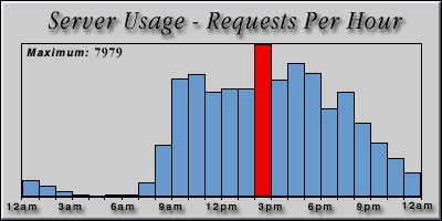 [Average hourly accesses graphic]