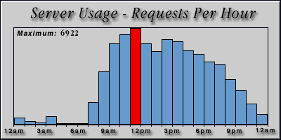[Average hourly accesses graphic]