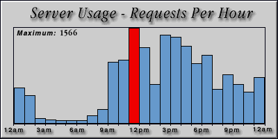 [Average hourly accesses graphic]