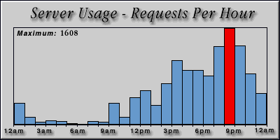 [Average hourly accesses graphic]