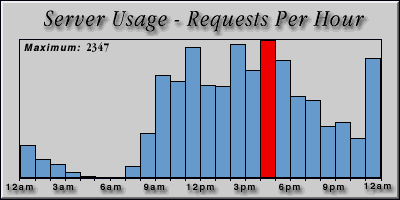 [Average hourly accesses graphic]