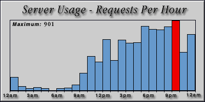 [Average hourly accesses graphic]