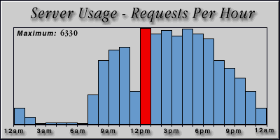 [Average hourly accesses graphic]