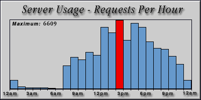 [Average hourly accesses graphic]