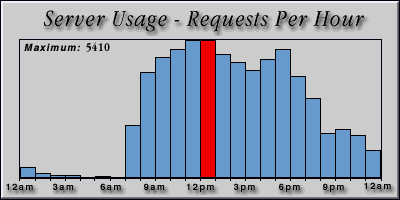 [Average hourly accesses graphic]