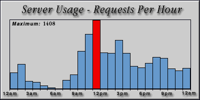 [Average hourly accesses graphic]