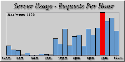[Average hourly accesses graphic]