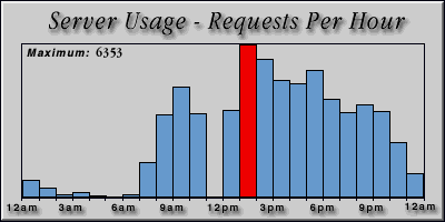 [Average hourly accesses graphic]