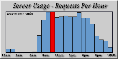 [Average hourly accesses graphic]