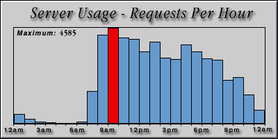 [Average hourly accesses graphic]