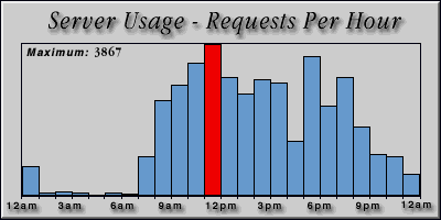 [Average hourly accesses graphic]