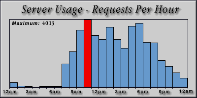 [Average hourly accesses graphic]